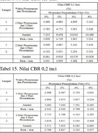 Tabel 15. Nilai CBR 0,2 inci