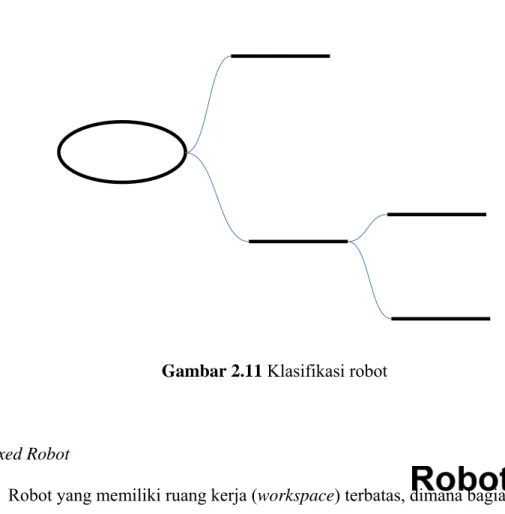 Gambar 2.11 Klasifikasi robot  