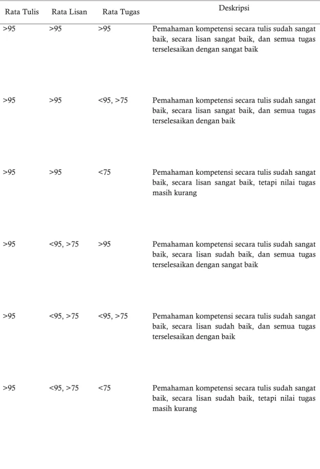 Tabel 1. Standar Deskripsi Kompetensi Pengetahuan di SMP Negeri 5 Semarang 