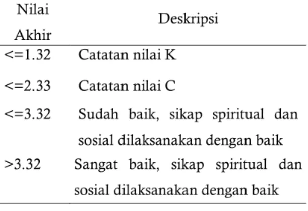 Tabel 3. Standar Deskripsi Kompetensi Sikap 