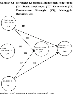 Gambar 3.1  Kerangka Konseptual Manajemen Pengetahuan (X1) Aspek Lingkungan (X2), Kompetensi (X3), 