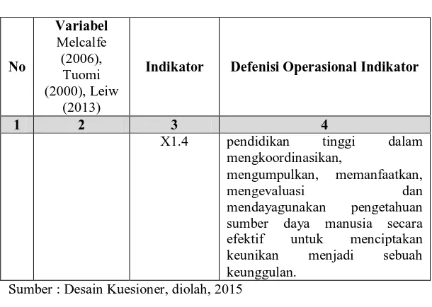 Tabel 3.3  Variabel Aspek Lingkungan dan Indikator   No Variabel 