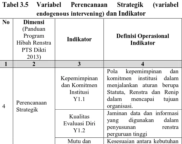 Tabel 3.5 Variabel endogenous intervening)