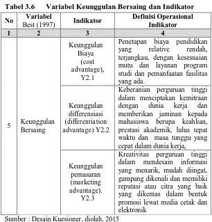 Tabel 3.6   Variabel Keunggulan Bersaing dan Indikator  Variabel  Definisi Operasional 