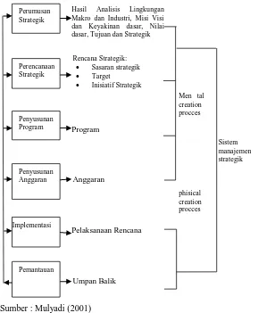 Gambar 2.1. Sistem Perencanaan Strategik  