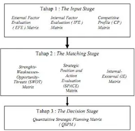 Gambar 2.2 Tiga Tahap Pelaksanaan untuk Menentukan Strategi Utama 