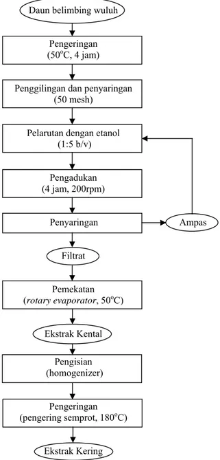 Gambar 2. Diagram alir proses ekstraksi daun belimbing wuluh   (Hernani, et al, 2005) 