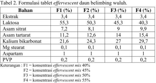 Tabel 2. Formulasi tablet effervescent daun belimbing wuluh. 