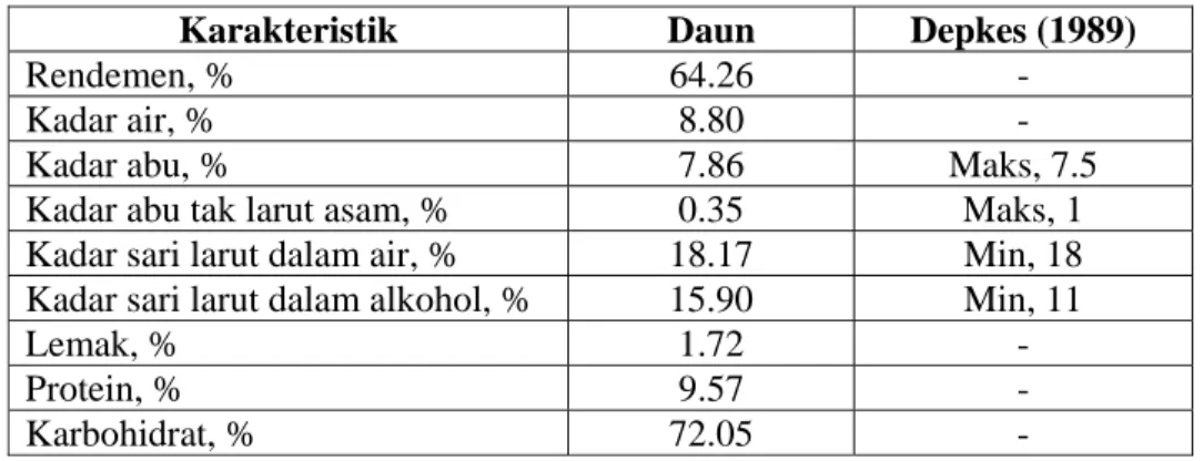 Tabel 6. Hasil analisis proksimat daun belimbing wuluh. 