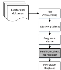 Gambar 1. Framework Peringkasan Multi-Dokumen  Berdasarkan Metode Clustering Kalimat 
