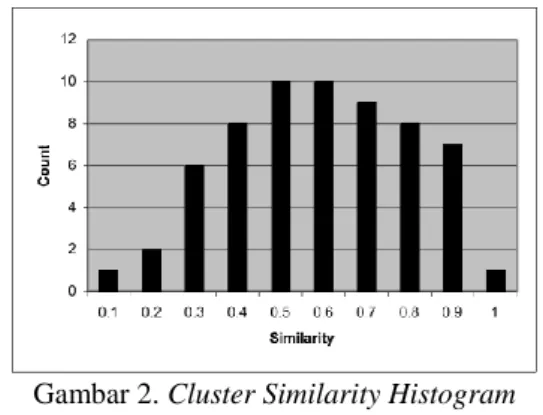 Gambar 2. Cluster Similarity Histogram  (Sarkar, 2009) 