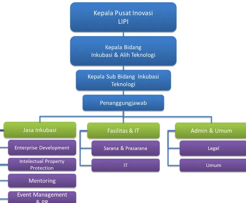 Gambar 4 Organisasional Inkubator Teknologi LIPI 