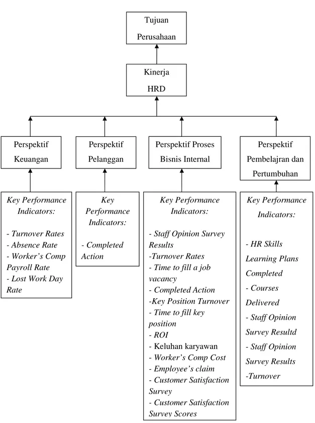 Gambar 3.1 Model Optimasi Tujuan PerusahaanKinerja HRDPerspektif KeuanganPerspektif Pelanggan Perspektif Proses Bisnis Internal Perspektif  Pembelajran dan PertumbuhanKey Performance Indicators: - Turnover Rates - Absence Rate - Worker’s Comp Payroll Rate - Lost Work Day Rate Key Performance Indicators: - Completed Action Key Performance Indicators: - Staff Opinion Survey Results 
