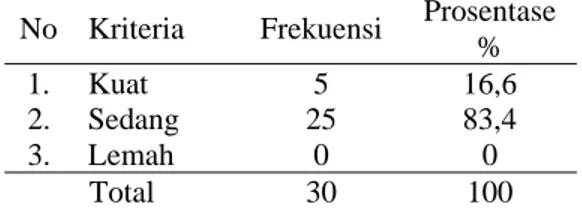 Tabel 1  Distribusi frekuensi motivasi responden  dalam penggunaan analgesik untuk  mengatasi dismenore di MTs Al-Istiqomah  Kecamatan Kepohbaru Kabupaten  Bojonegoro  