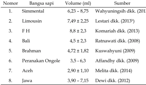 Tabel 6. Volume semen beberapa bangsa sapi potong.