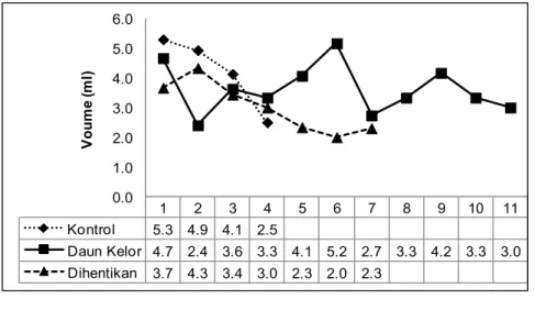 Gambar 3. Rata-rata volume semen pada setiap periode.