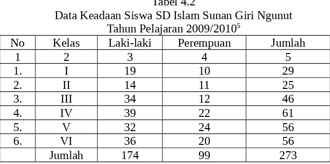 Tabel 4.3Data Keadaan Karyawan SD Islam Sunan Giri Ngunut