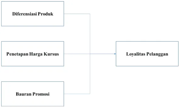 Gambar 1 Kerangka Penelitian