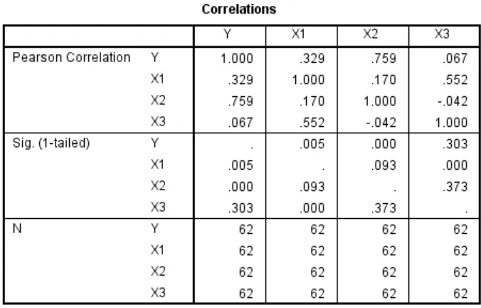 Tabel 2 Korelasi Pearson X1, X2, X3 dan Y