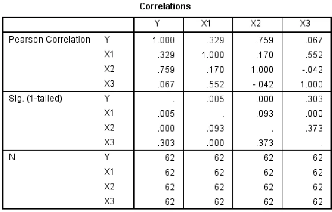 Tabel 2 Korelasi Pearson X1, X2, X3 dan Y