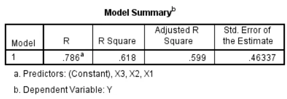 Tabel 4 Model Summary Struktur
