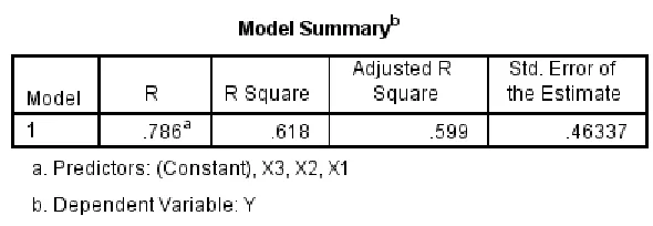 Tabel 4 Model Summary Struktur