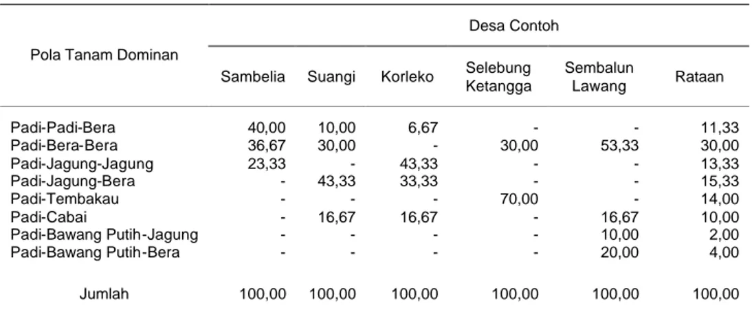 Tabel 1.   Keragaan Pola Tanam Dominan Lahan Sawah pada Desa Contoh P4MI di Kabupaten Lombok   Timur, Provinsi Nusa Tenggara Barat, 2004 (%)       