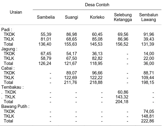 Tabel 2.  Curahan Tenaga Kerja pada Usahatani Padi, Jagung, Cabai, Tembakau,   Bawang Putih pada Lokasi P4MI di Kabupaten Lombok Timur, Provinsi Nusa   Tengara Timur, 2004 (HOK/Ha) 