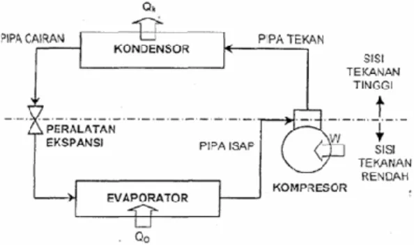 Gambar 2.1. Diagram pemipaan system  refrigerasi kompresi uap sederhana 