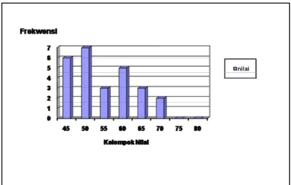 Gambar 1. Grafik Nilai Siswa kelas 1 SDN 1 Krobokan tahun 2008/2009 