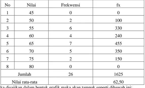 Tabel  2.  Data  hasil  belajar  bahasa  Indonesia  pokok  bahasan  membaca  siswa kelas 1 semester 2 Tahun pelajaran 2008/2009 siklus I