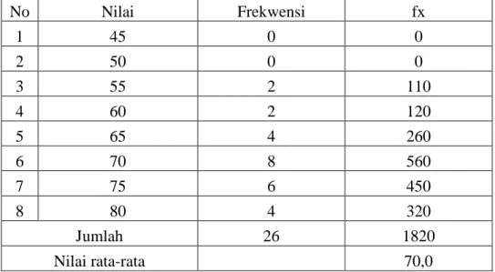 Tabel  3.  Data  hasil  belajar  bahasa  indonesia  pokok  bahasan  membaca  siswa kelas I semester 2 Tahun pelajaran 2008/2009 siklus III