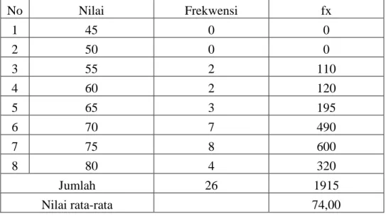 Tabel  4.  Data  hasil  belajar  bahasa  Indonesia  pokok  bahasan  membaca  siswa kelas I semester 2 Tahun pelajaran 2008/2009 siklus III