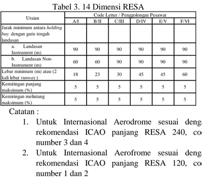 Tabel 3. 14 Dimensi RESA 