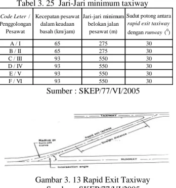 Tabel 3. 25  Jari-Jari minimum taxiway 