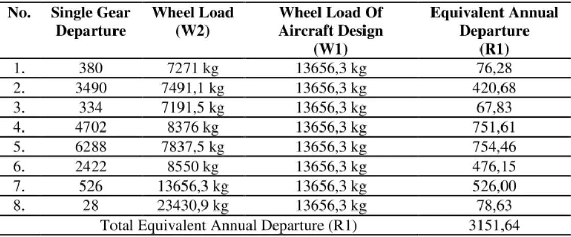 Tabel 5 Nilai equivalent annual departure jenis pesawat A330-300  No.  Single Gear 