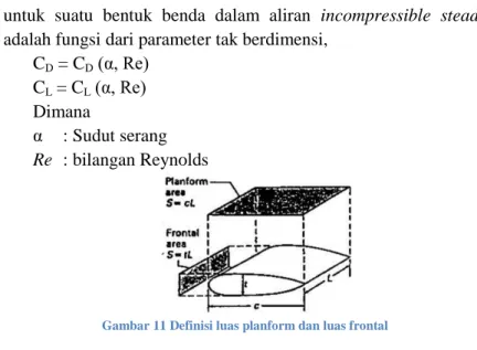 Gambar 11 Definisi luas planform dan luas frontal 
