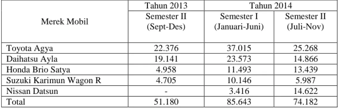Tabel 1.1 Data Penjualan Mobil LCGC di Indonesia Tahun 2013-2014 (Dalam Unit) 