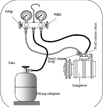 Gambar 2.4 Pemasangan charging manifold pada pemeriksaan kebocoran 
