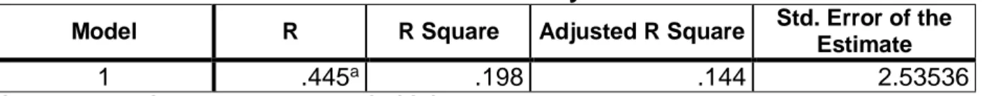 Tabel  diatas  menunjukkan  bahwa  nilai  R 2   adalah  sebesar  0,198,  jika  di  persentasekan  maka  nilai  koefisien  determinasi  menjadi  19,8%