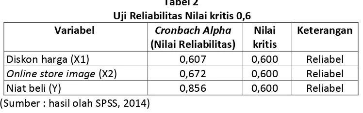 Tabel 2  Uji Reliabilitas Nilai kritis 0,6 