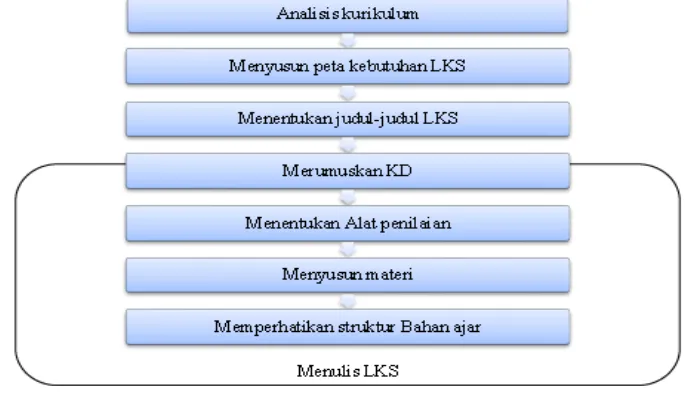 Gambar 1.Skema Langkah-Langkah Penyusunan LKS (Prastowo, 2011:212) 