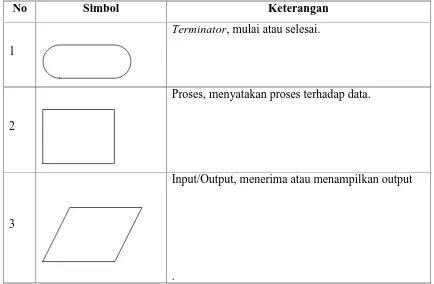 Tabel 2.1. Simbol Program Flowchart