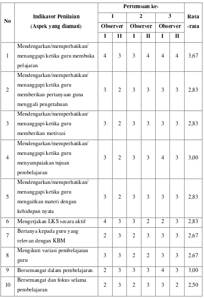 Tabel 4.3 Rangkuman Data Hasil Observasi Aktivitas Siswa Selama Proses Pembelajaran ARIAS Pada Materi Ruang Dimensi Tiga Selama Tiga Pertemuan 
