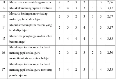 Tabel 4.4 Hasil Observasi Aktivitas Siswa selama proses 