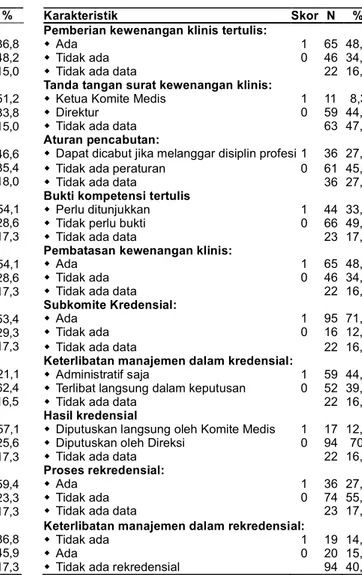 Tabel 2. Karakteristik struktur komite medis dan nilai skor tiap karakteristik (n=133)
