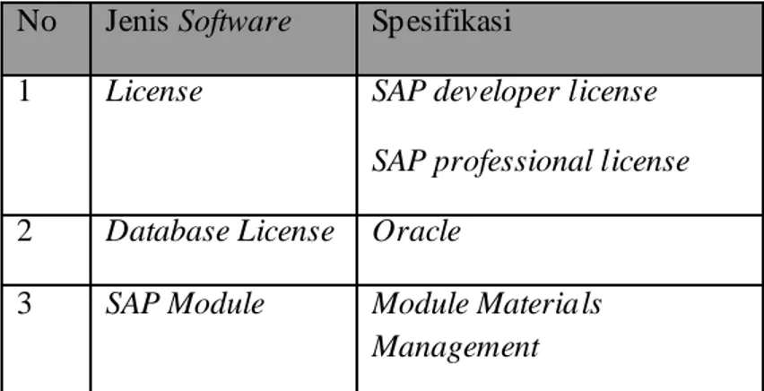Tabel 4.5 Spesifikasi Penambahan Software 