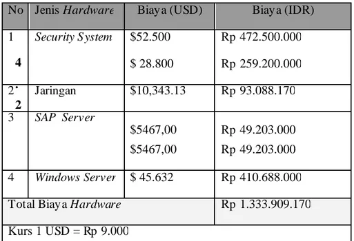 Tabel 4.6 Tabel biaya hardware 