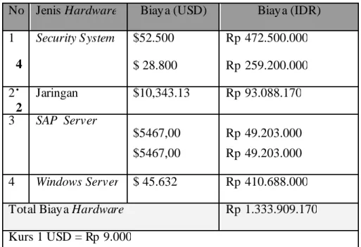 Tabel 4.6 Tabel biaya hardware 