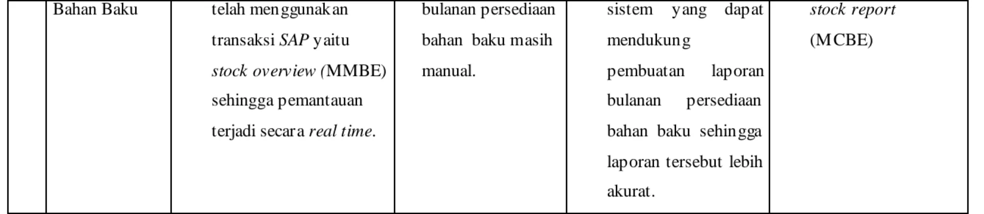 Tabel 4.1 Tabel Evaluasi dan Pengembangan 